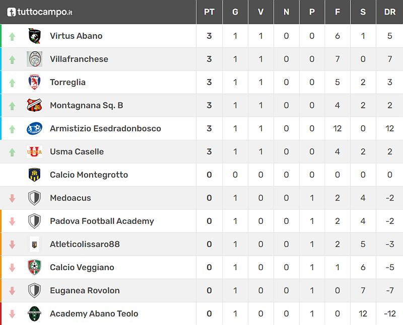 Classifica 1^ giornata Giovanissimi Provinciali U15 Girone E SS 2021 2022